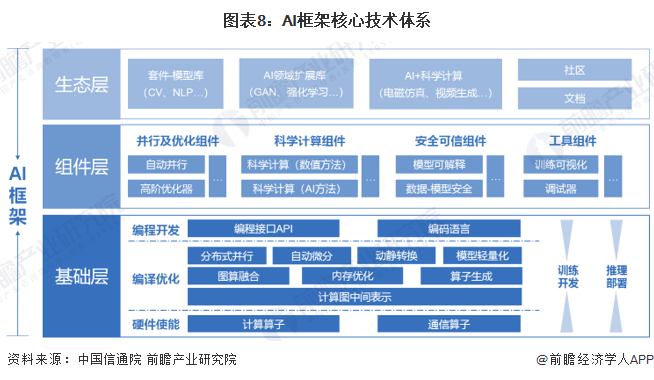 AI框架核心技术体系 人工智能基础软件的七层架构解析